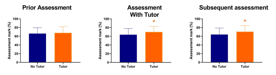 Three plots comparing marks with Tutor to marks with No Tutor, for; prior assessment, assessment with tutor, and subsequent assessment. The marks are nearly identical between the Tutor and No Tutor groups for the prior assessment, but the assessment with tutor and the subsequent assessment marks show a statistically significant increase in the marks in the Tutor group