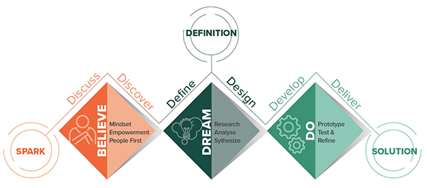 Infographic: Spark, Definition and Solution surrounding the 6 key points described below