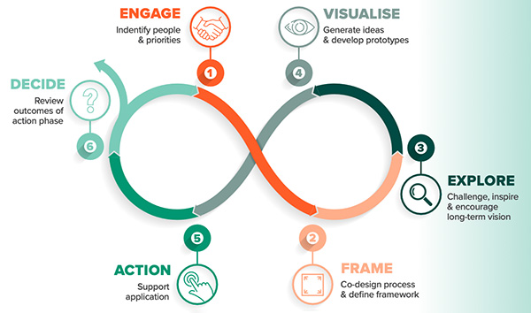 Infographic: The six steps described above shown as steps around an Infinity Loop