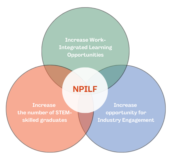 National Priorities and Industry Linkage Fund priorities include: increase opportunities, increase number of STEM skilled graduates, increase industry engagement