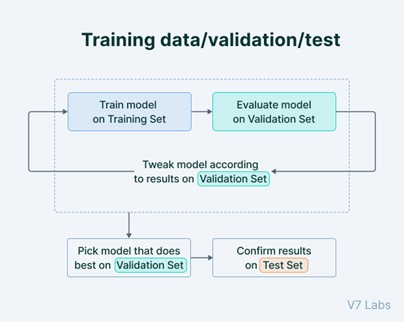 Process for using training, validation and test datasets