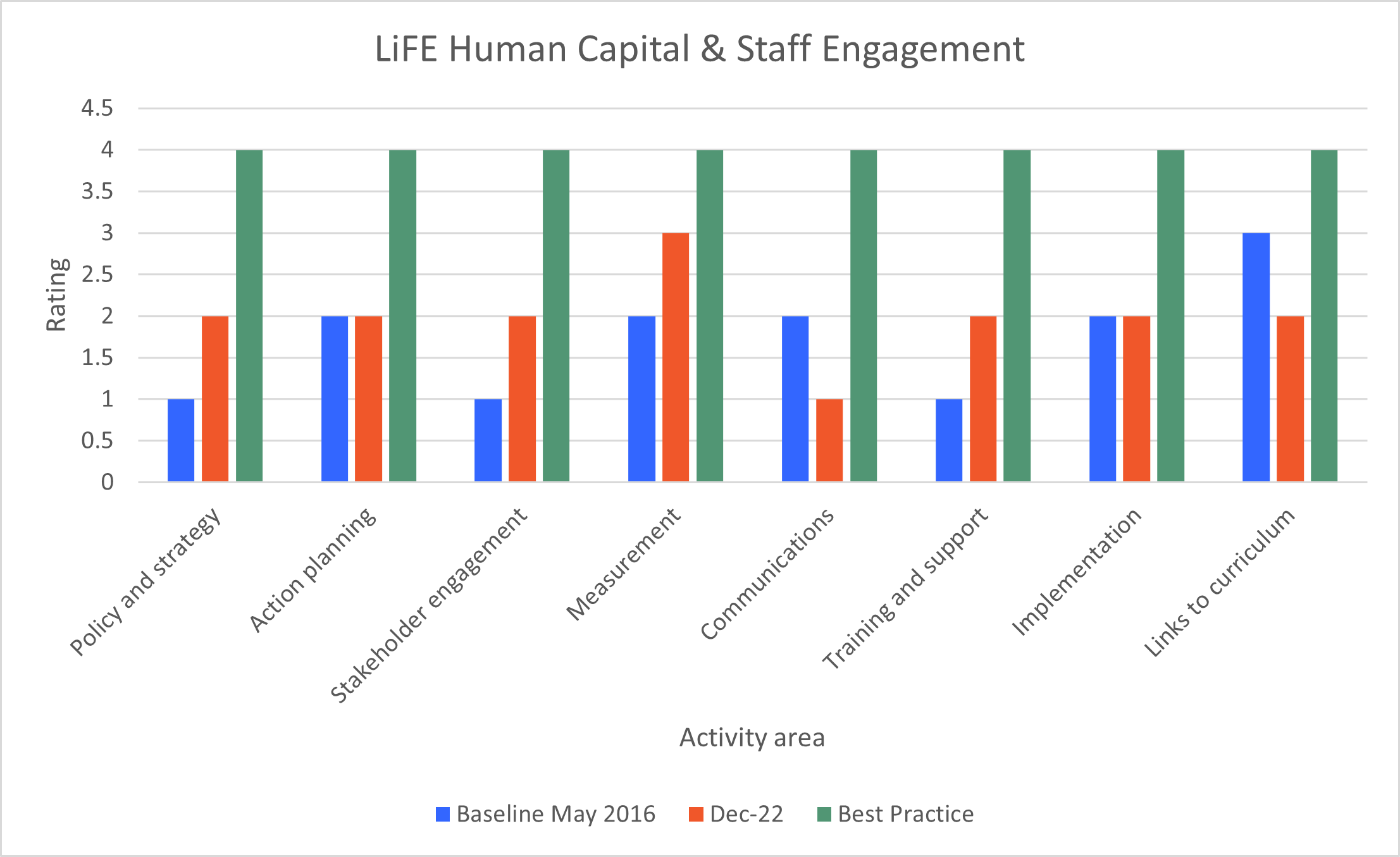 Graph - framework was benchmarked with the Human Capital Framework in 2016. Described above