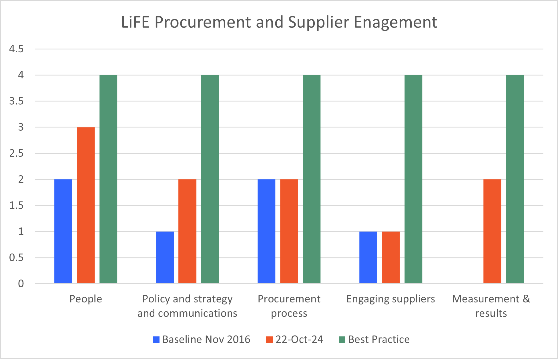 Procurement LiFE Rating 2024