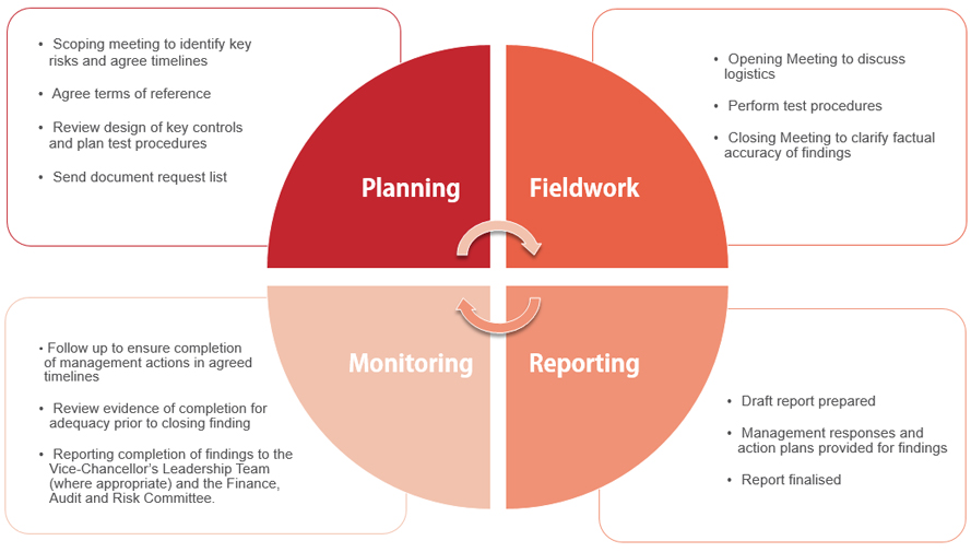 Internal audit methodology flowchart showing a quartered circle labelled planning, fieldwork, reporting and monitoring connected by arrows