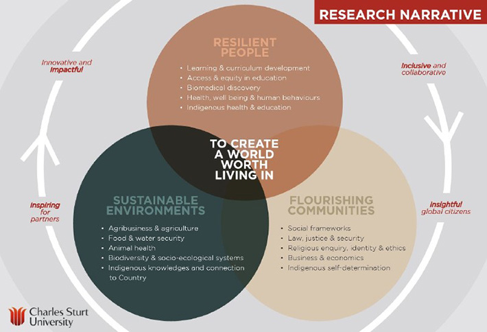 Infographic: Three circles labelled Resilient  People; Sustainable Environments and Flourishing Communities overlap with Create a world worth living in at the centre.