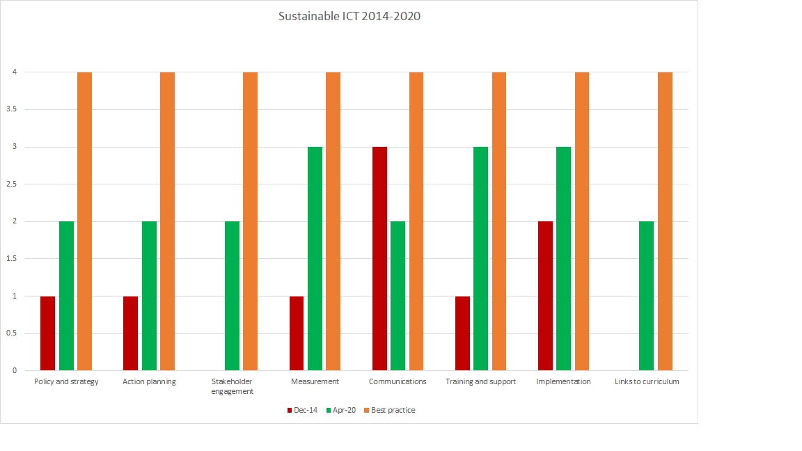 Sustainable Ict Best Practice Sustainability