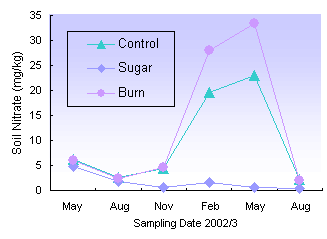 Soil nitrate levels over a 15 month period in a grassy White Box woodland remnant near Young.