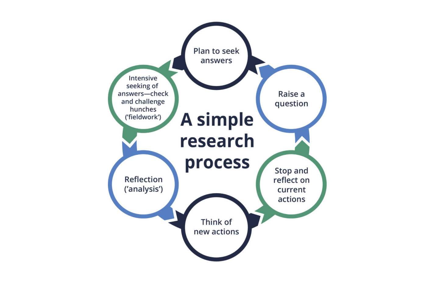 simple research study ideas