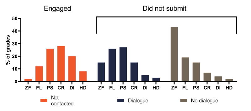 Plot showing three grade distributions; Not at risk, At risk with Dialogue, At risk with no dialogue. The not at risk is a normal, symmetric curve. The At risk dialogue is more skewed towards poorer grades, and the not at risk with no dialogue is heavily skewed towards poorer grades, with the mode being a zero fail