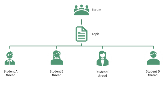 Tree diagram showing three levels of content in the Discussions tool. At the top is a Forum, underneath it is a Topic, and underneath the Topic are individual student threads.