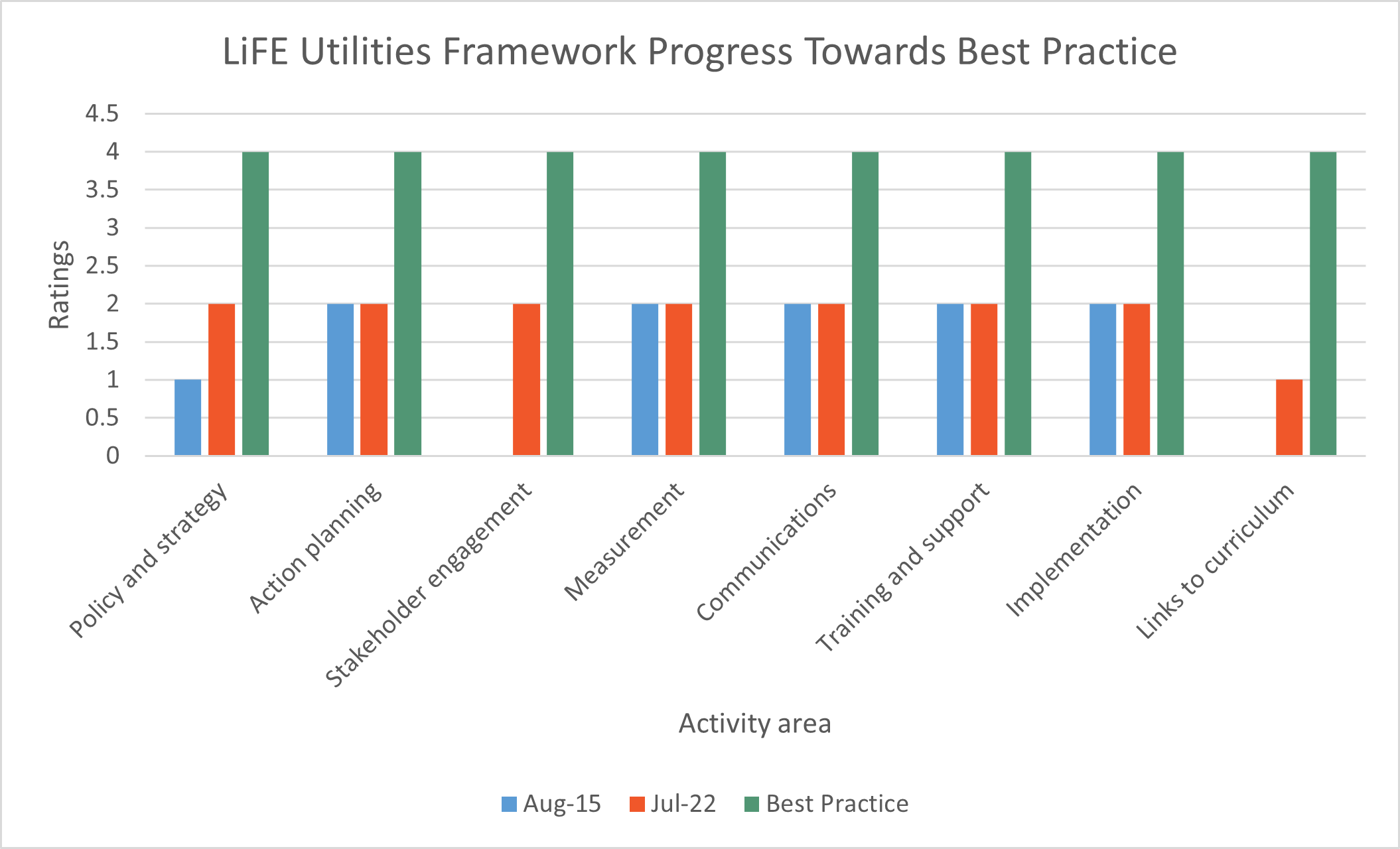 Graph - Best practice across 8 activity areas. Described above