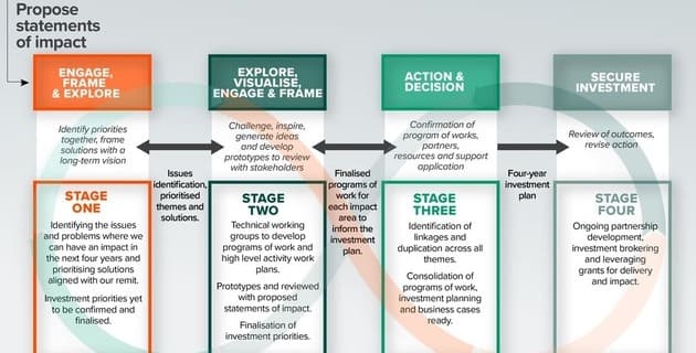 Investment Planning for Impact