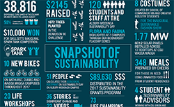 Many achievements on 11th annual CSU Sustainability Scorecard