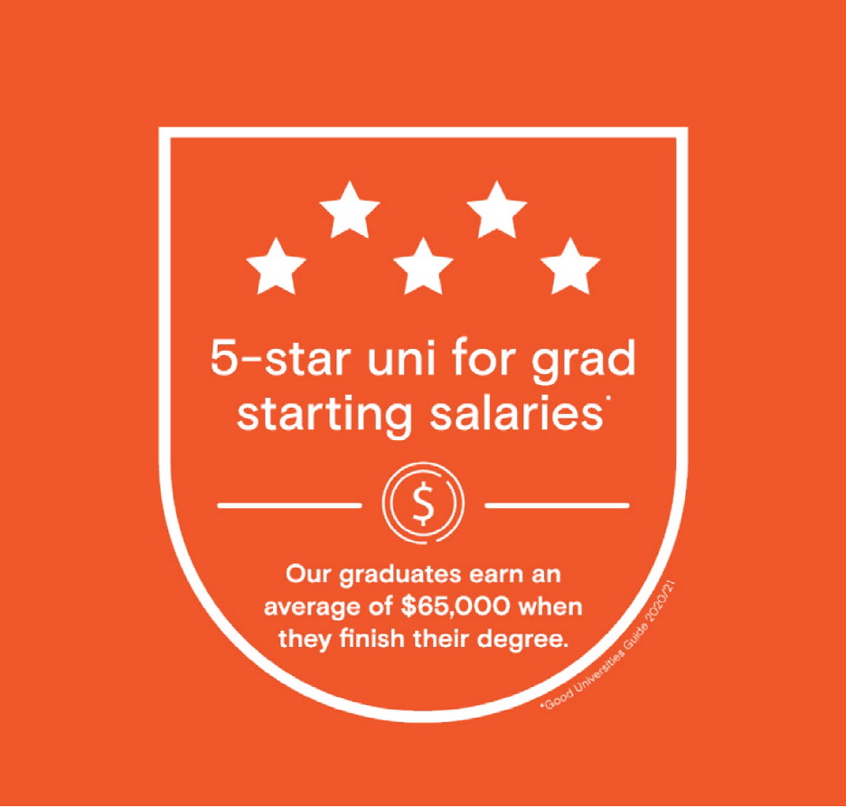 5-star uni for grad starting salaries (Good Universities Guide 2020/21). Our graduates earn an average of $65,000 when they finish their degree.