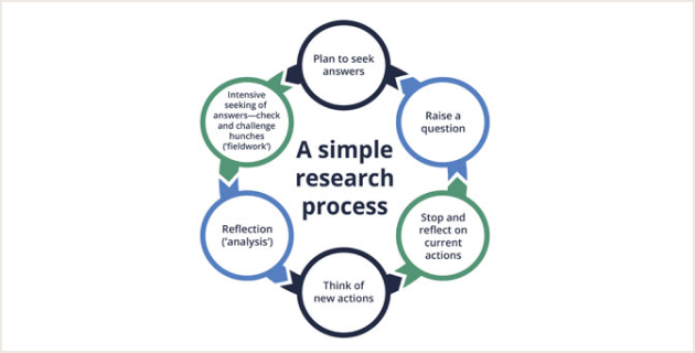 A simple research process thumbnail