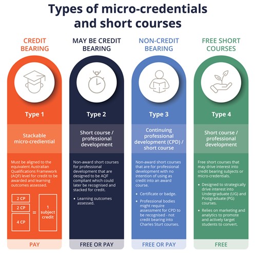 Types of micro credentials and short courses