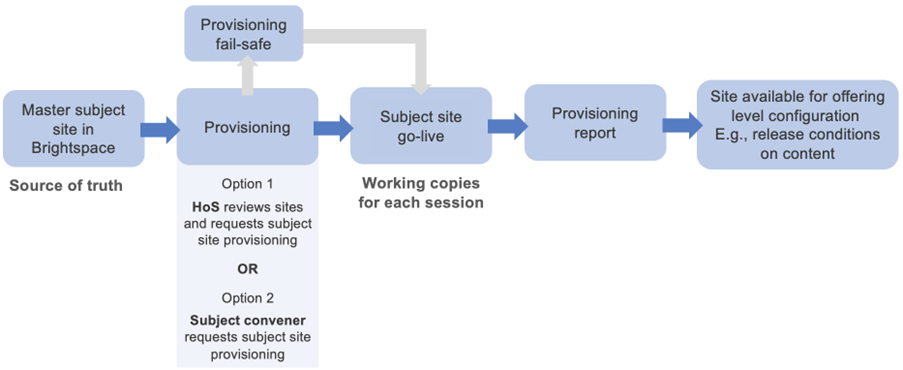 provisioning sites