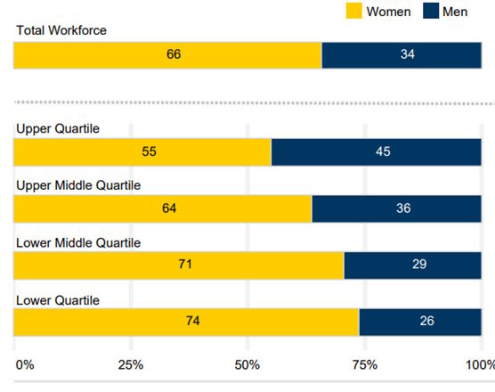 Upper quartile - 55% women, 45% men. Upper middle quartile - 64% women, 36% men, Lower middle quartile, 71% women, 29% men, Lower quartile, 74% women, 26% men.