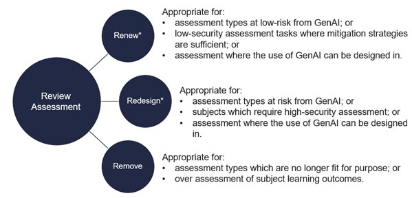 image of worklflow for renew, redesign or remove (3R) Methodology