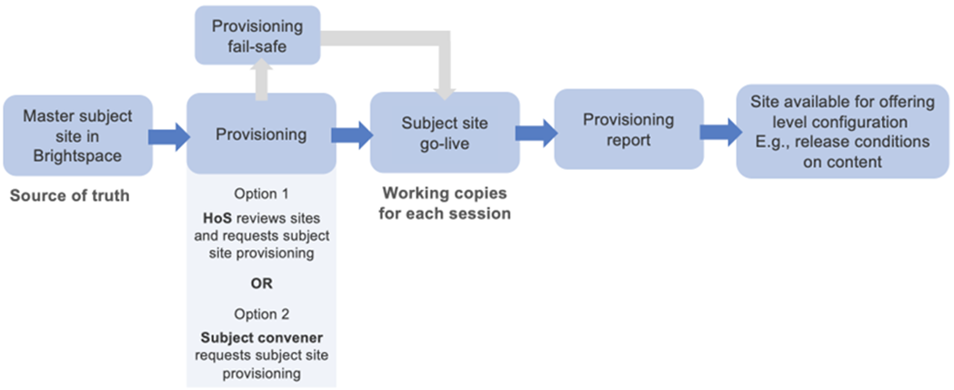 Provisioning of subject sites