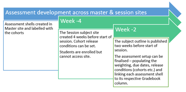 Assessment development process