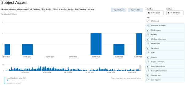 Screen capture of Subject Access Dashboard. The image depicts user access to the subject over a period of time.  Filters can be used to change the date range of the data displayed. 