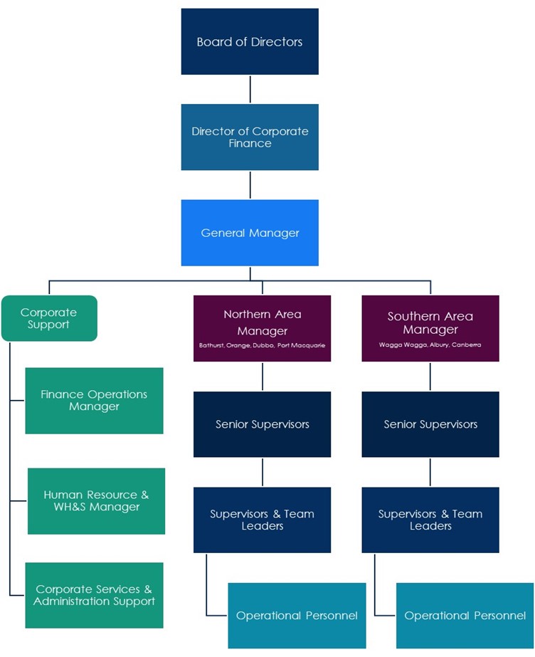 Organisation Structure - Charles Sturt Campus Services