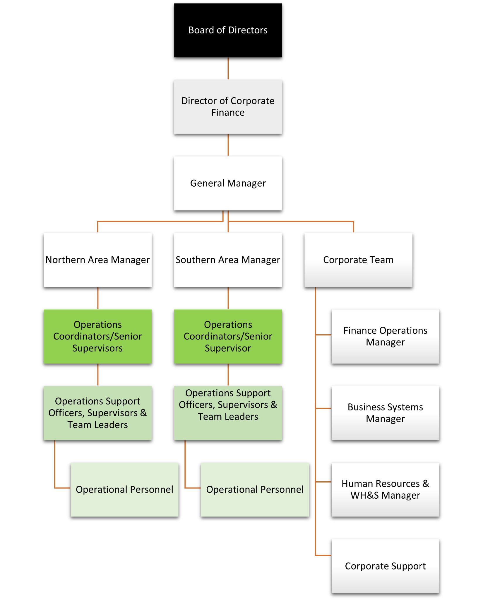 CSCS Organisation Structure showing the Board of Directors overseeing the Director of Corporate Finance and thne the CSCS General Manager. The General Manager oversees the main structure including the two branches of corporate support and the northern and southern area managers.