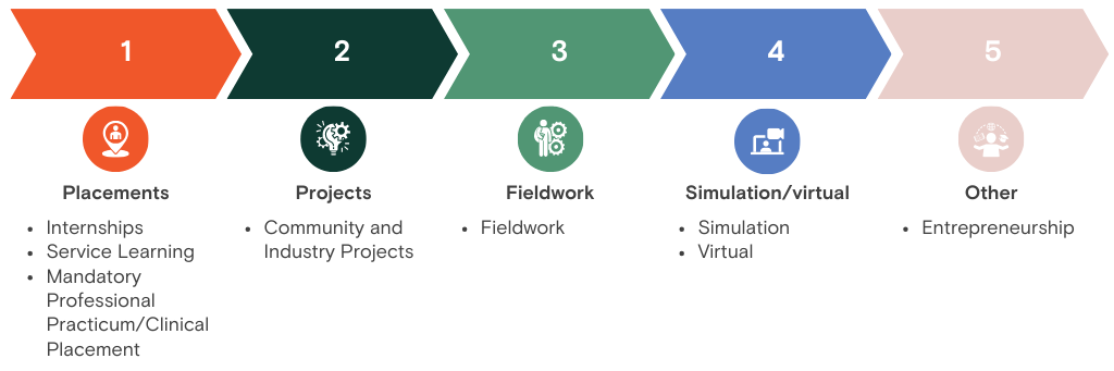 Types of Work-integrated learning including: 1 Placements, 2 Projects, 3 Fieldwork, 4 Virtual, 5 Other. Described below