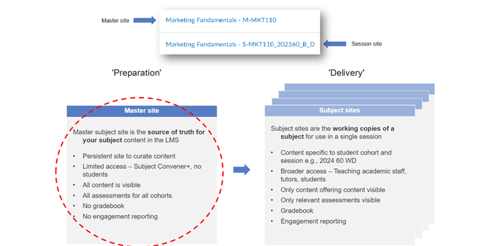 Purposes of master and subject sites