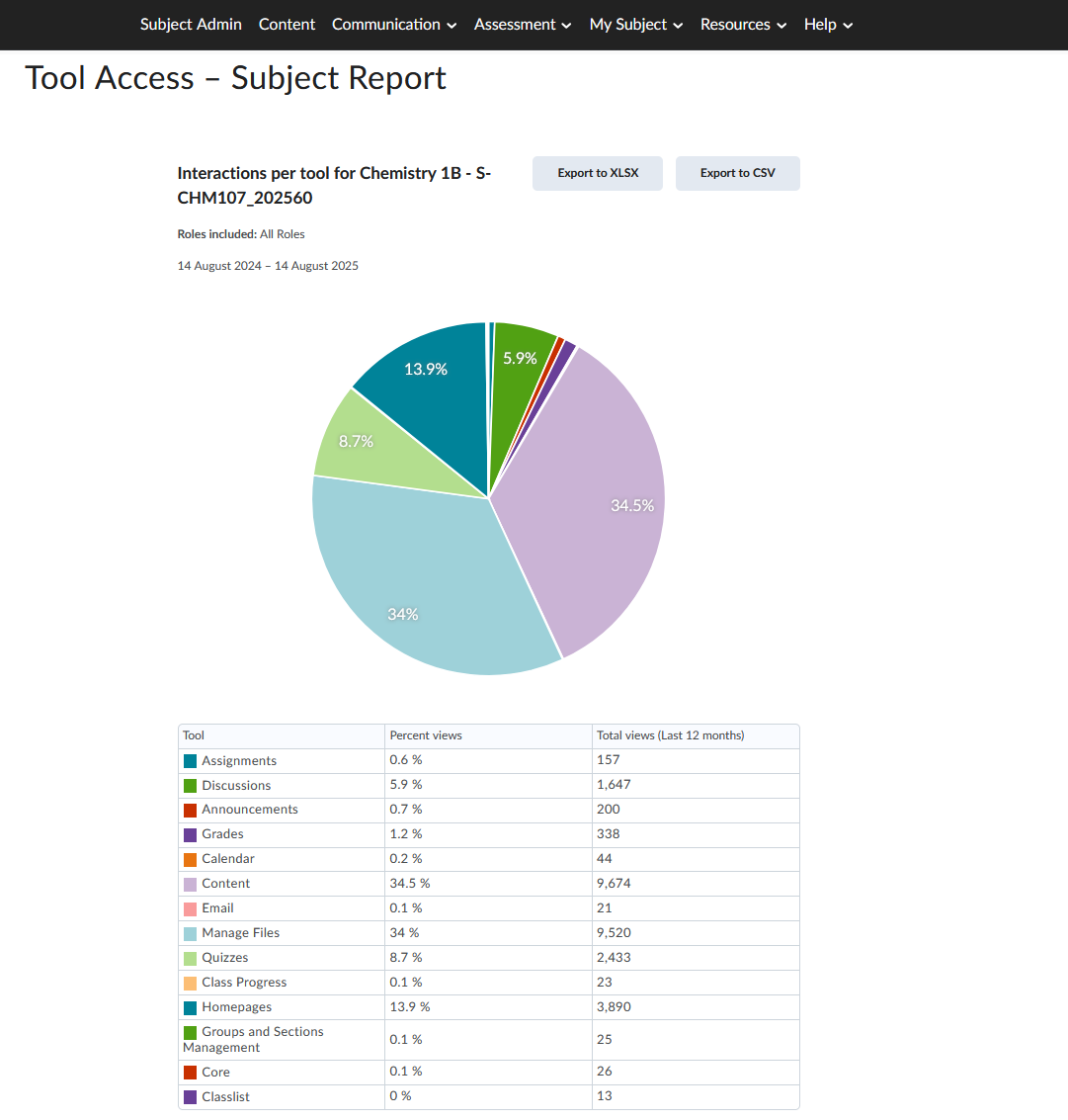 Screen capture of Tool Access – Subject Report. The image depicts a pie chart displaying the percentage of the different tools that have been accessed within the subject (e.g. Discussions, Assignments etc).