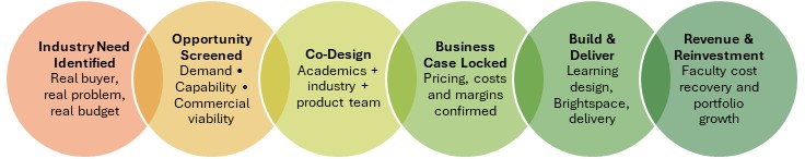 Diagram showing the end-to-end professional education product lifecycle: Industry need identified, opportunity screened, co-design, business case locked, build and deliver, and revenue reinvestment
