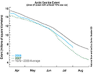 Using the type of diagram below it is possible to track on a daily basis the progress though the season (see http://nsidc.org/arcticseaicenews/).