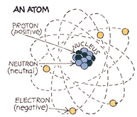 Diagram of an atom showing the nucleus (made of protons and neutrons), surrounded by an electron