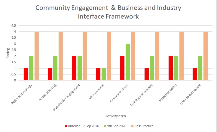 Community engagement graph 2020