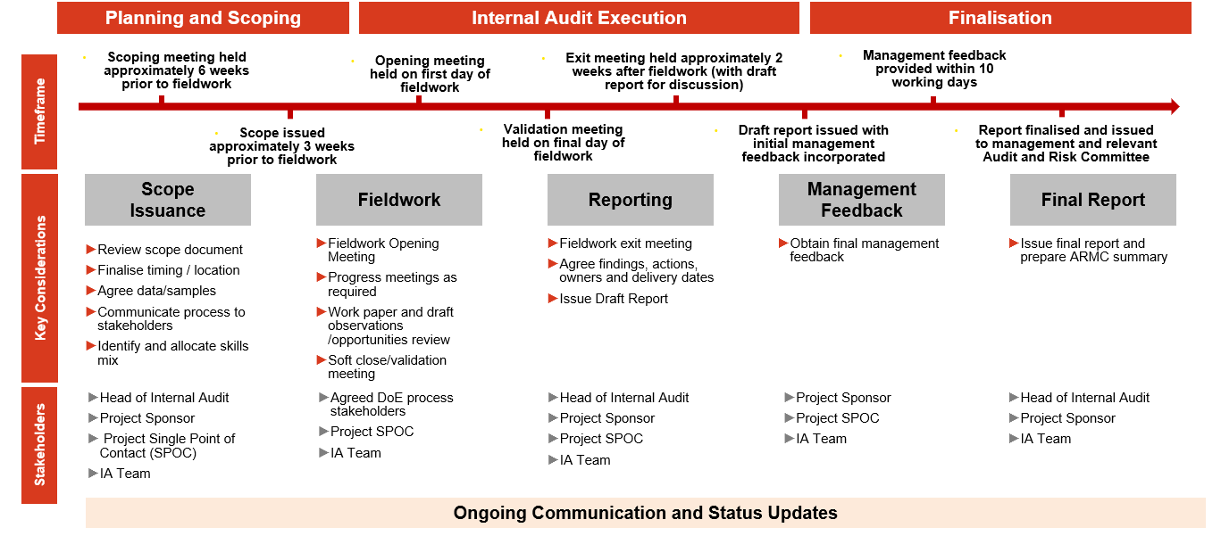 Diagram of Internal Audit Lifecycle