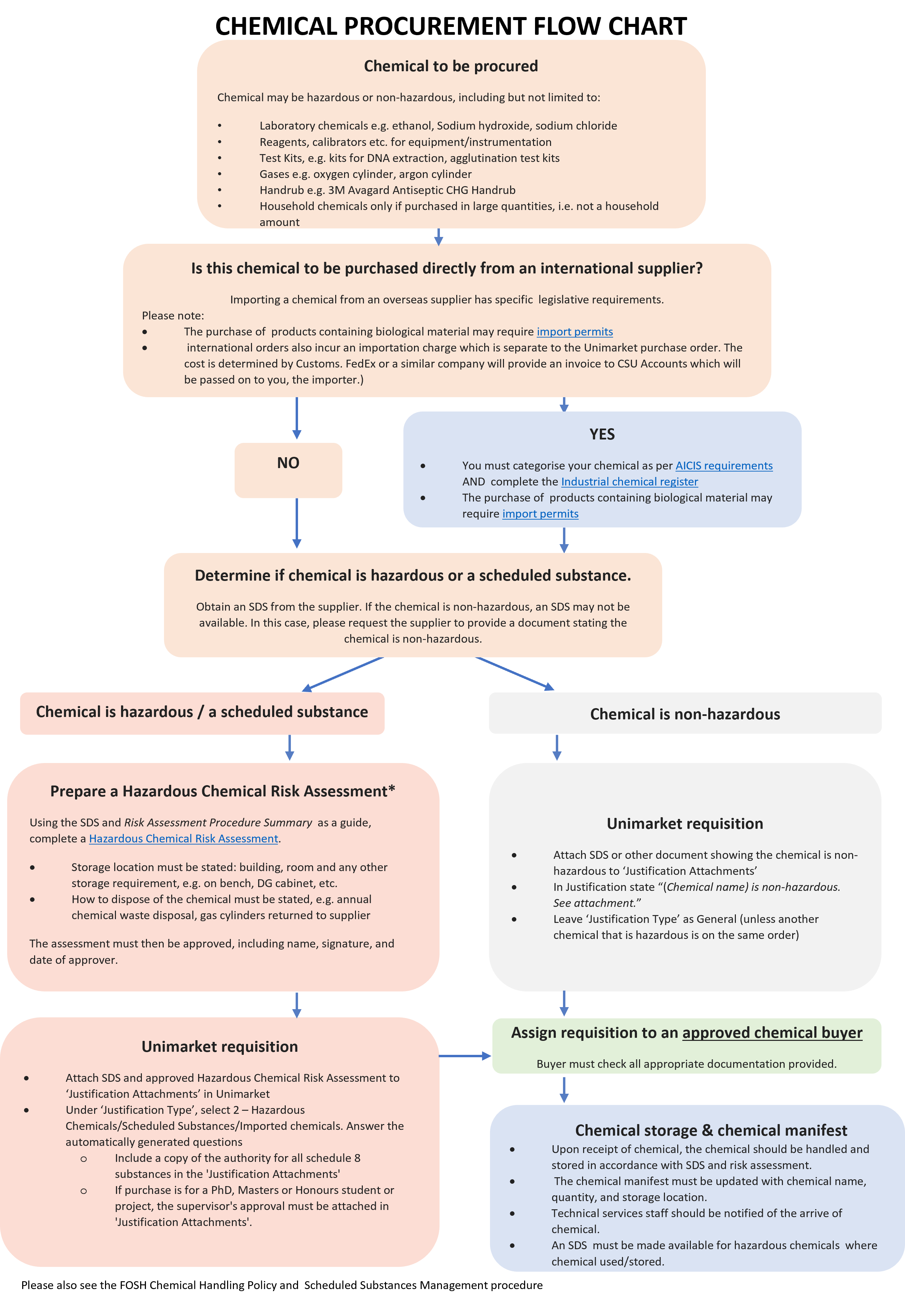 Chemical Procurement Flow Chart