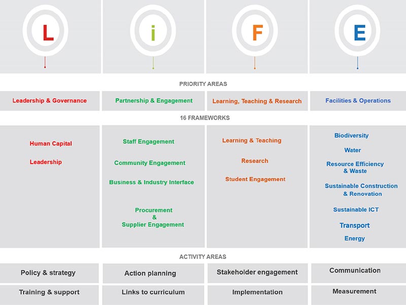 Infographic - LiFE Framework grouped by four priority areas, 16 frameworks and 8 activity areas