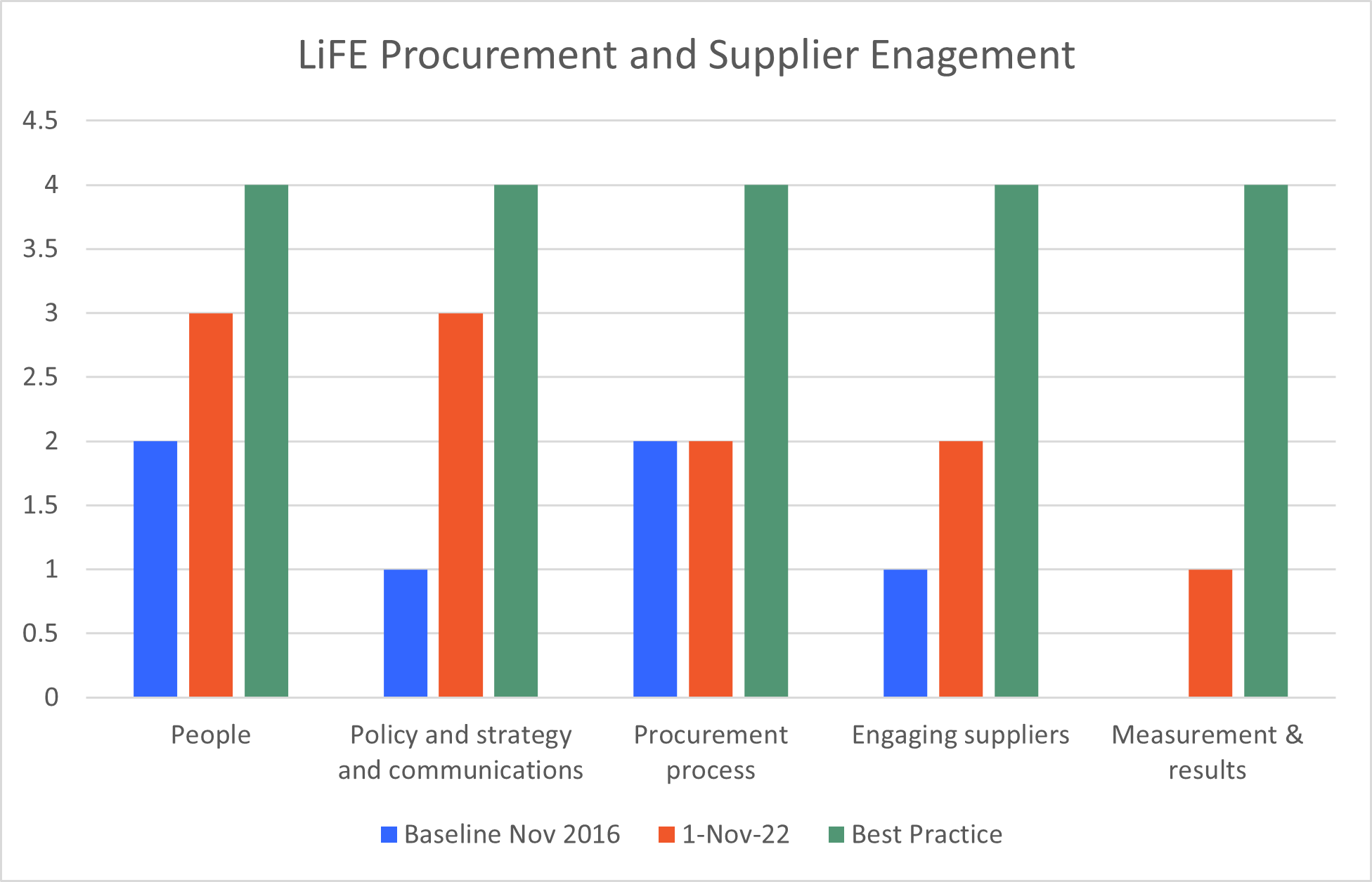 Graph - framework was benchmarked in 2016. Described above