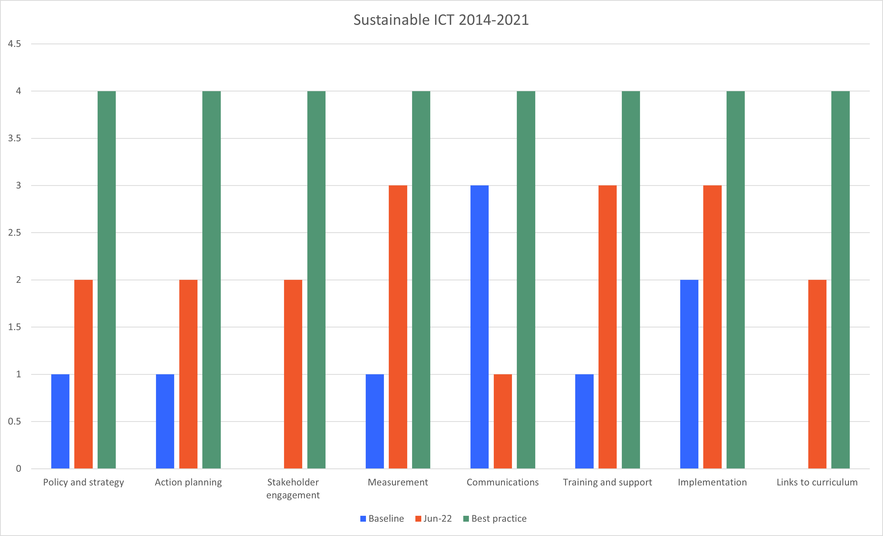 This graph illustrates our progress towards best practice across the eight (8) activity areas as of May 2020