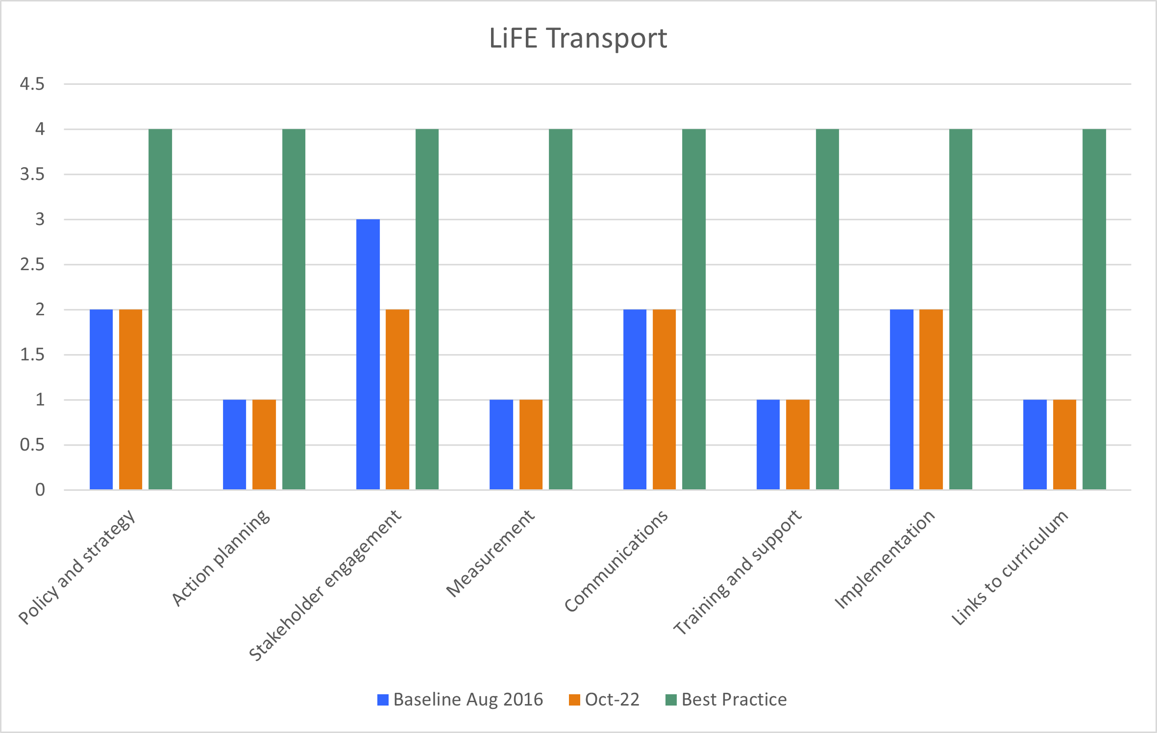 This graph illustrates our progress towards best practice across the eight (8) activity areas. 