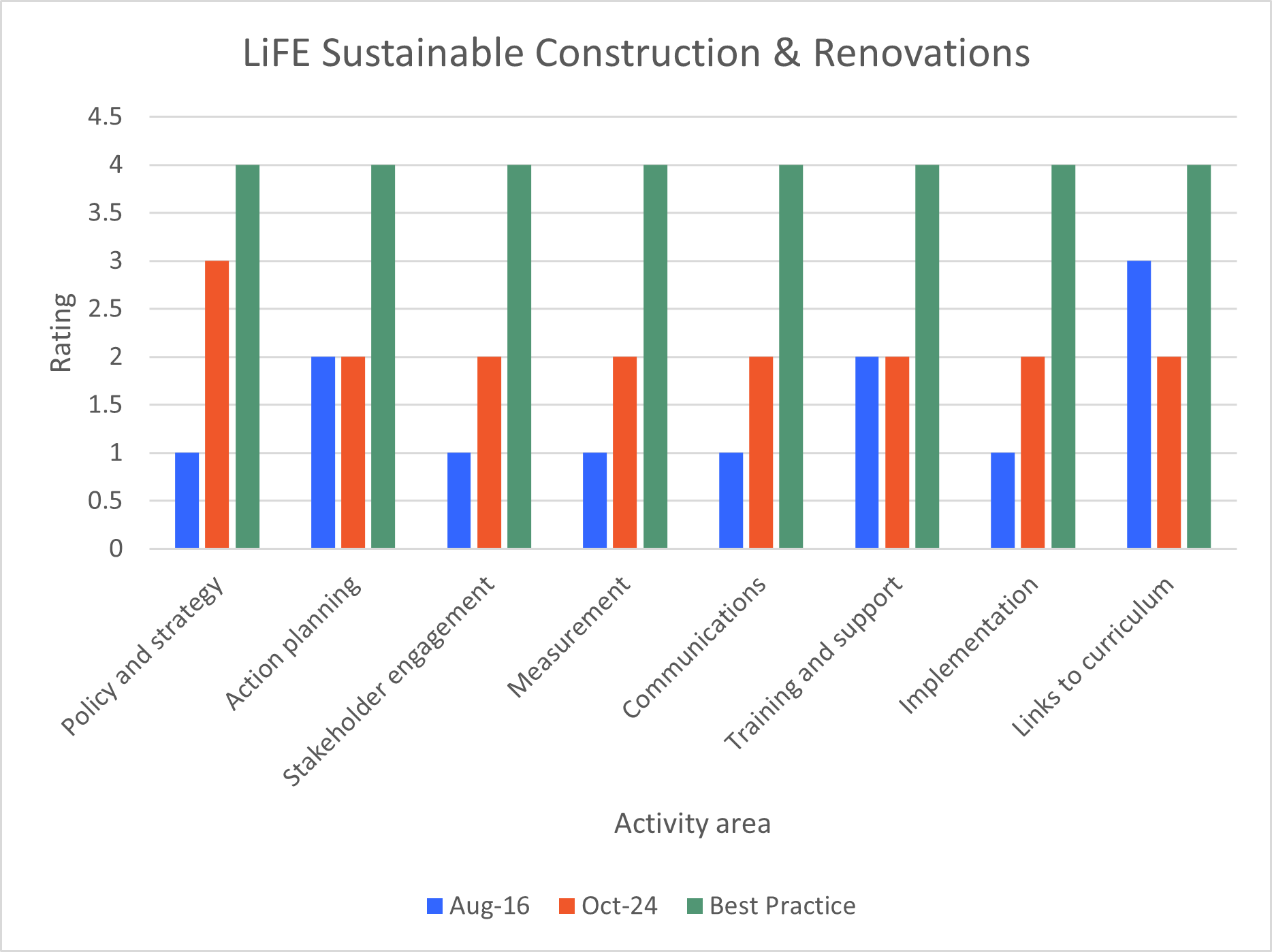 Sustainable Construction LiFE Rating 2024