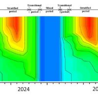 The temperature profile of the lake in each month.