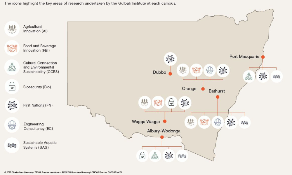 Gulbali Research at each campus