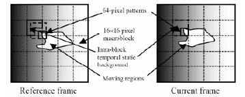 Pattern-based video coding