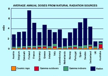 Graph Average annual natural radiation sources