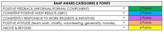 RAAP Award categories and points. Positive feedback - 2 points. Positive audit results - 2 points. Responsive to work requests & initiatives - 2 points. Positive attitude - 2 points. Above and beyond - 4 points