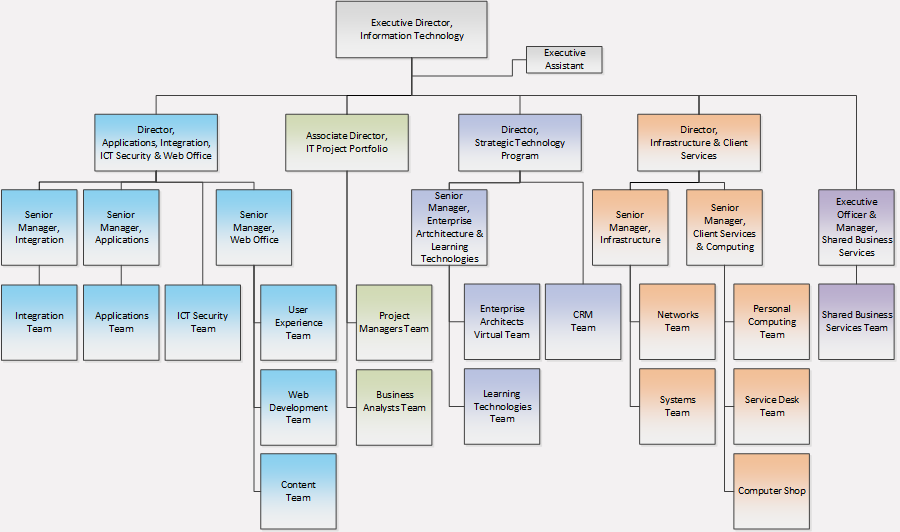 Our Structure - Division of Information Technology