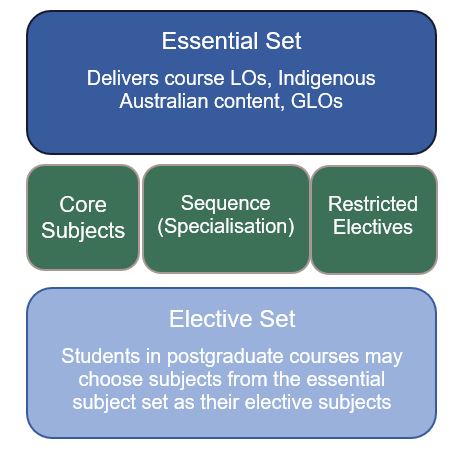 Degree Structure: Visual Diagram - Postgraduate courses