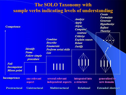 SOLO Taxonomy